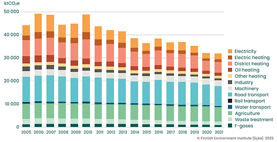 The total greenhouse gas emissions of Finnish municipalities by sector in 2005–2021